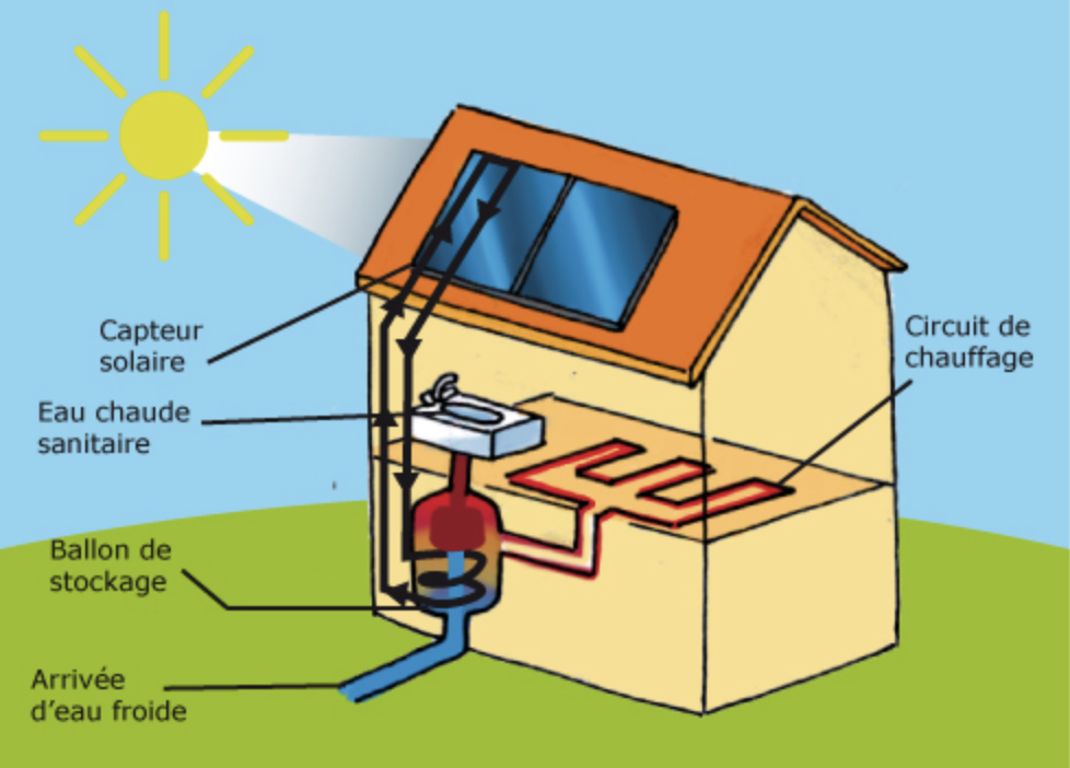 Le chauffage solaire thermique